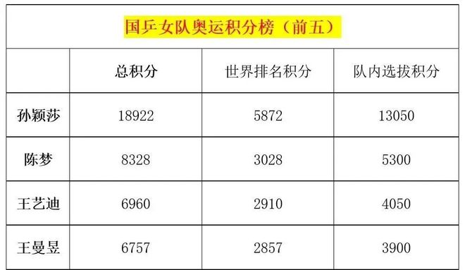 国乒巴黎奥运名单初显,老将压阵,新人突围,这届阵容有点意思 国乒巴黎奥运名单初显,老将压阵,新人突围,这届阵容有点意思