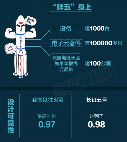 长征五号火箭，那个被叫做胖五的大家伙，到底牛在哪儿？